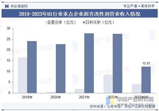 发展趋势分析需求量将呈现稳步增长趋势「图」ayx爱游戏app中国沥青改性剂行业现