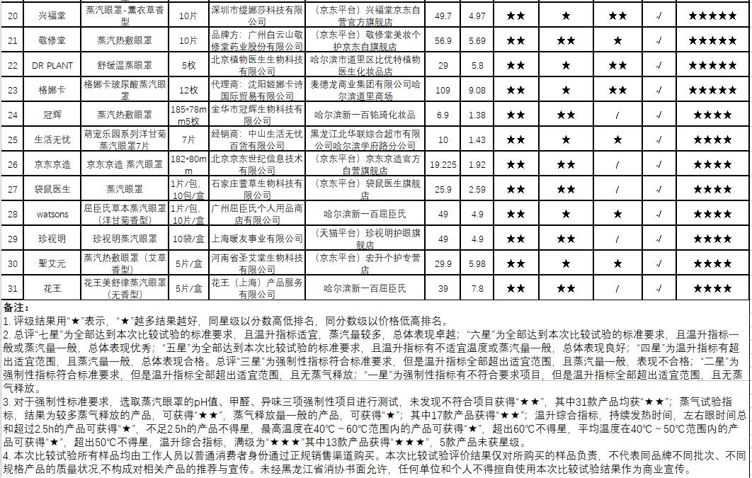 31款蒸汽眼罩：样品使用性能差异大AYX
