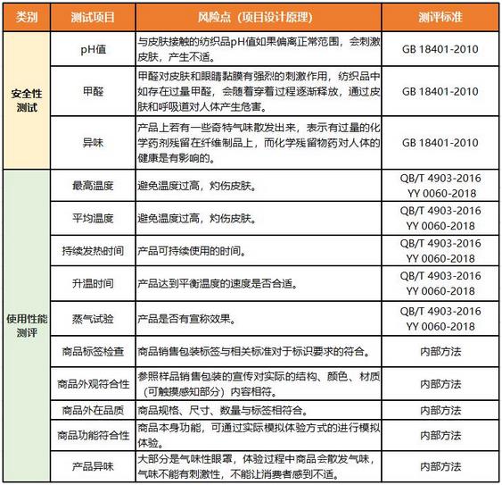 31款蒸汽眼罩：样品使用性能差异大AYX爱游戏APP黑龙江省消协测评(图2)