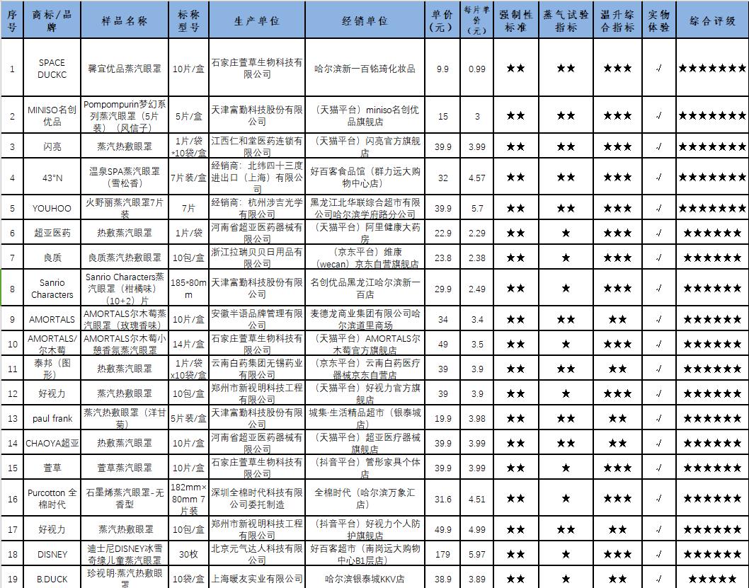 31款蒸汽眼罩：样品使用性能差异大AYX爱游戏APP黑龙江省消协测评(图3)