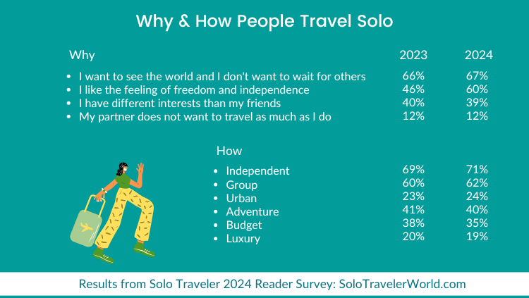 eler：2024年独旅调查爱游戏体育Solo Trav(图1)