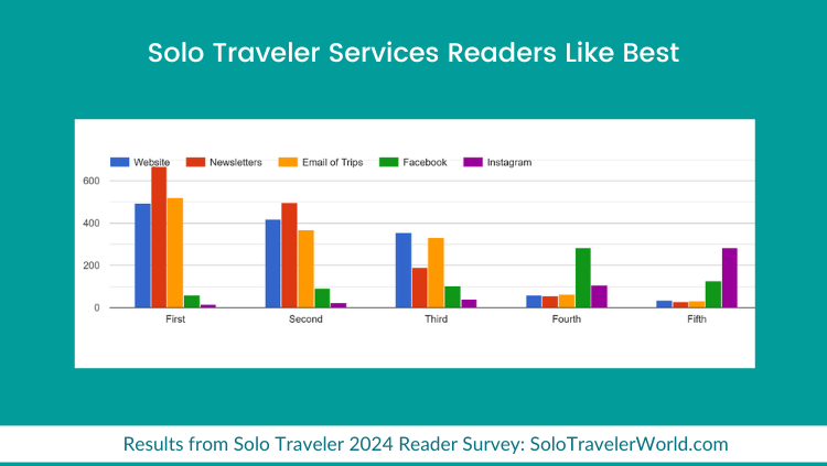 eler：2024年独旅调查爱游戏体育Solo Trav(图3)