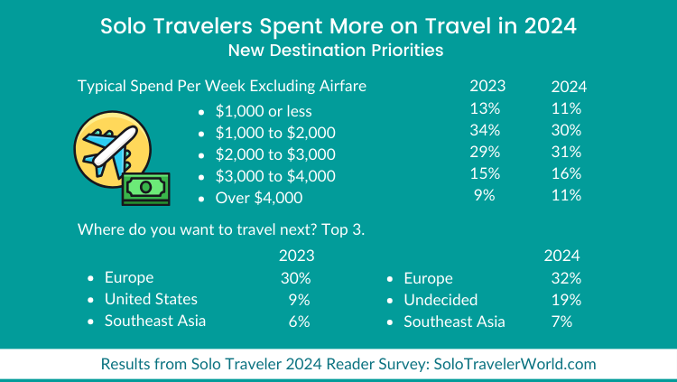eler：2024年独旅调查爱游戏体育Solo Trav(图2)